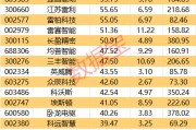 重磅！機(jī)器人產(chǎn)業(yè)大會(huì)舉辦！這些概念股獲機(jī)構(gòu)密集調(diào)研