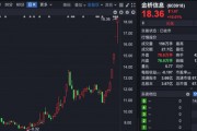 四連板大牛股，市盈率高達(dá)239倍！誰(shuí)在買入？