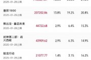 2025年2月總票房破150億 《哪吒之魔童鬧?！菲狈空急瘸?6.3%
