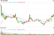 快訊：恒指高開0.21% 科指漲0.36%科網(wǎng)股、汽車股多數(shù)上漲