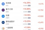 周一熱門中概股漲跌不一 蔚來漲6.95%，微牛跌10.57%