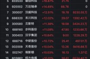 逾40股漲停！A股這兩大板塊爆發(fā)了……