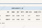 行業(yè)ETF風(fēng)向標(biāo)丨AI影視商業(yè)化空間打開？兩只影視ETF半日漲幅超2.5%