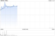 萬(wàn)物云盤中漲超6% 去年?duì)I收362.24億元同比增長(zhǎng)9.20%