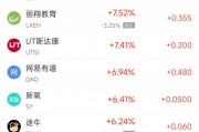 周二熱門(mén)中概股漲跌不一 臺(tái)積電跌1.45%，拼多多漲2.75%