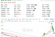 3日累計跌超40%，“特朗普交易”風(fēng)向標(biāo)崩了，發(fā)生了什么？