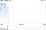 萬(wàn)國(guó)數(shù)據(jù)-SW盤中漲近5% 機(jī)構(gòu)看好IDC業(yè)務(wù)估值提升及業(yè)績(jī)改善機(jī)遇