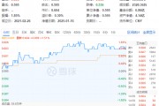化工板塊全天強勢，化工ETF（516020）盤中上探1.85%，標的指數(shù)超8成成份股收紅！機構：化工景氣度有望回升