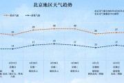 北京今日局地有雷陣雨！“五一”假期將至 出游小貼士請查收