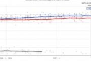 哈里斯后來居上？民調(diào)支持率持續(xù)攀升 已全面領先特朗普