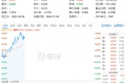 政策再加碼！化工板塊開盤猛拉，化工ETF（516020）盤中上探1.6%！機(jī)構(gòu)：化工白馬有望迎來估值與盈利修復(fù)