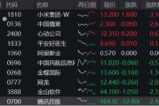 豪華新車炸場，小米股價站上53港元，逆市再探新高！港股互聯(lián)網(wǎng)ETF（513770）回調(diào)蓄力，北水爆買超150億港元