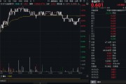 吃喝板塊逆市拉升！“茅五瀘汾洋”齊漲，食品ETF（515710）摸高1.34%！板塊估值觸近十年大底