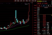 2連漲停！001202，減持回購賬戶股票！