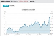 見證歷史！激增80%，這一產(chǎn)品狂飆，規(guī)模突破3100億元！