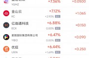 周二熱門中概股多數(shù)上漲 臺(tái)積電漲4.06%，阿里巴巴跌0.73%