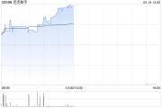 連連數(shù)字早盤漲逾4% 年度權(quán)益持有人應占虧損同比減少74.36%