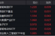 A股低開高走！科技火速奪回C位，AI全線反攻，金融科技ETF（159851）、創(chuàng)業(yè)板人工智能ETF華寶聯(lián)袂漲超2%