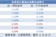 今日必讀：公募基金打響業(yè)績(jī)“排位戰(zhàn)” 一批產(chǎn)品基金經(jīng)理變更