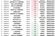 基金“自購(gòu)潮”業(yè)績(jī)顯分化：29只權(quán)益類基金僅4為正收益，華安先進(jìn)制造A年內(nèi)跌12%墊底