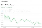 貝萊德CEO：通脹上升遠未結(jié)束，比特幣或升至70萬美元