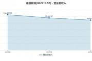 業(yè)績連虧未止，莊園牧場再添新憂