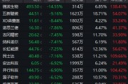 超95%個(gè)股年內(nèi)錄得上漲！年內(nèi)最牛板塊今日突發(fā)異動(dòng)