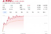 奈雪的茶股價(jià)大漲40%，健康戰(zhàn)略獲市場(chǎng)長(zhǎng)期看好