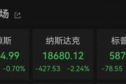 納指大跌！比特幣再度暴漲！超13萬人爆倉！