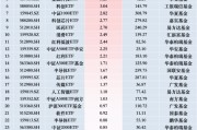 最受青睞ETF：12月3日博時中證A500指數ETF獲凈申購9.55億元，華夏科創(chuàng)50ETF獲凈申購4.05億元