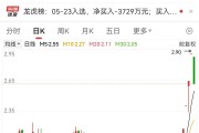 4連板牛股突發(fā)跌停！這個(gè)板塊逆市爆發(fā)，20只績(jī)優(yōu)股曝光