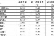 ESG公募基金周榜第95期丨上榜基金連續(xù)收漲，泛ESG主題收益率全面領(lǐng)先