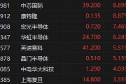 港股半導(dǎo)體概念股持續(xù)沖高！中芯國(guó)際大漲近9%