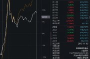 中歐時代先鋒自9月24日本輪行情以來跑輸業(yè)績基準(zhǔn)14%，周蔚文接管兩年半給基民虧損68億元，收取5億元管理費