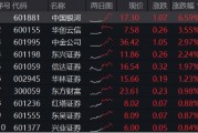 異動！券商突然發(fā)力，中國銀河觸及漲停，券商ETF（512000）放量沖高2%，說說行業(yè)幾個大利好