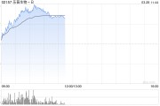 樂(lè)普生物-B盤中漲逾24% 全年收入同比增超63%