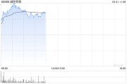 威勝控股早盤漲逾7% 中金維持“跑贏行業(yè)”評級(jí)