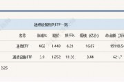 行業(yè)ETF風向標丨光通信表現(xiàn)強勢，通信ETF半日漲超4%