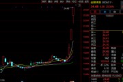 “蘇超聯(lián)賽”關(guān)鍵詞激增！300651，3日大漲超60%！