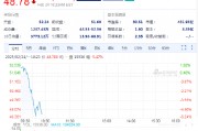 SEC終止針對羅賓漢加密貨幣業(yè)務(wù)的調(diào)查，羅賓漢股價高開低走