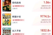 超3萬人打出1星！《749局》口碑兩極分化引熱議！籌拍6年期間投資方暴雷，背后涉多家上市公司