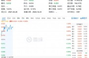 資金持續(xù)加碼，化工ETF（516020）盤中上探1.3%！機構：化工行業(yè)景氣反轉或已不遠