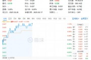 化工板塊持續(xù)上攻，化工ETF（516020）盤(pán)中漲超1%！政策持續(xù)發(fā)力