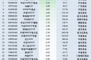 最不受歡迎ETF：11月28日華泰柏瑞滬深300ETF遭凈贖回16.22億元，南方中證1000ETF遭凈贖回12.03億元