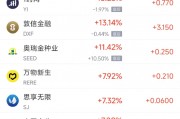 周一熱門中概股漲跌不一 金山云漲20.45%，拼多多跌5.96%