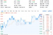 茅臺提價！吃喝板塊尾盤拉升，食品ETF（515710）收漲0.84%！機構(gòu)：食飲板塊中長期布局時點或已至