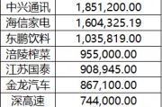 上市公司今年投資理財(cái)已同比縮減1000+億 結(jié)構(gòu)性存款減少、資金入股市或?yàn)橹饕? title=