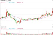 這只新股一度大漲超134%！兩個板塊突然爆發(fā)，多只個股“20CM”漲停