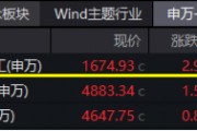 大事件不斷，國(guó)防軍工大幅跑贏市場(chǎng)！人氣急速飆升，國(guó)防軍工ETF（512810）單周成交額創(chuàng)歷史新高！