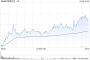 花旗：料阿里巴巴-W云業(yè)務收入增長繼續(xù)加快 重申“買入”評級